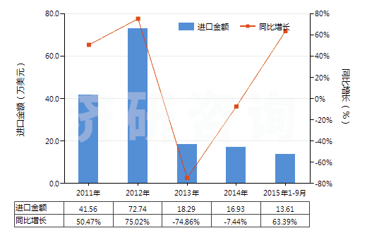 2011-2015年9月中國，供零售用（供零售用）(HS55112000)進(jìn)口總額及增速統(tǒng)計(jì)